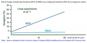 DM20 vs SK78 Graph
